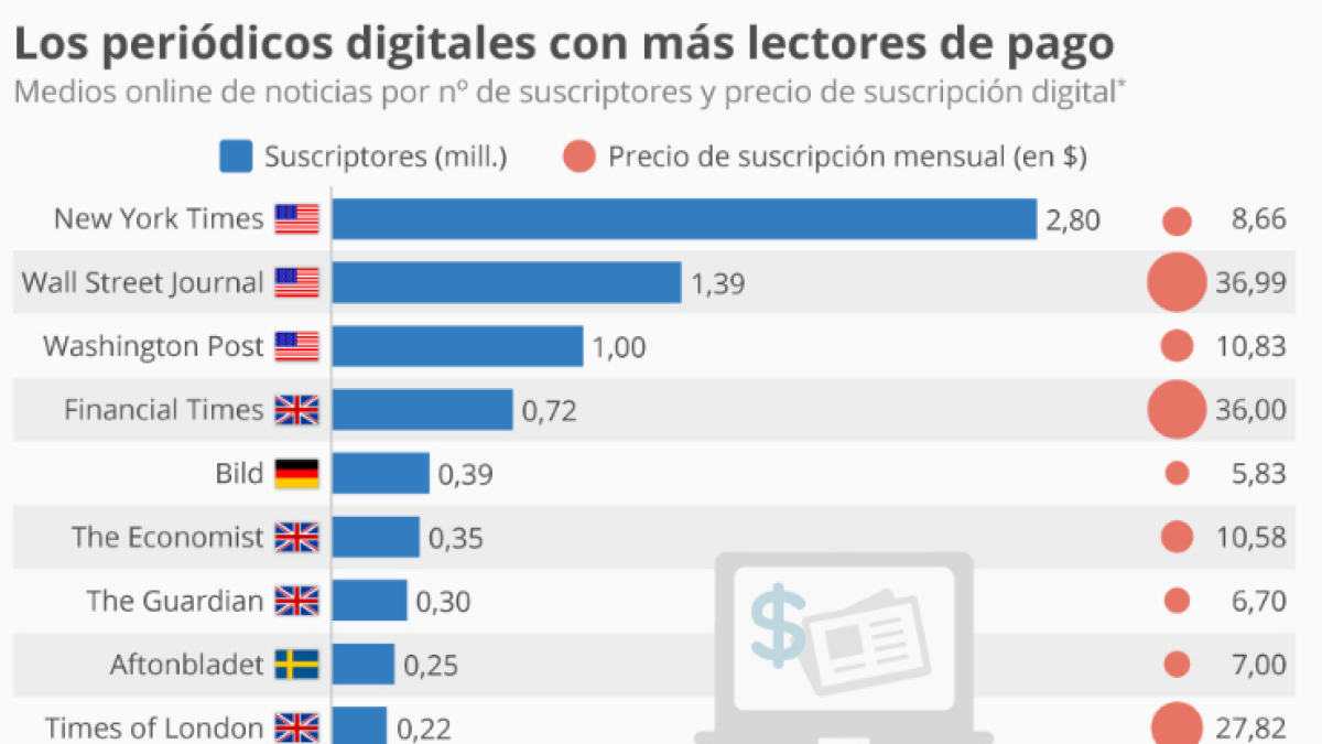 Els diaris digitals amb més subscriptors de pagament