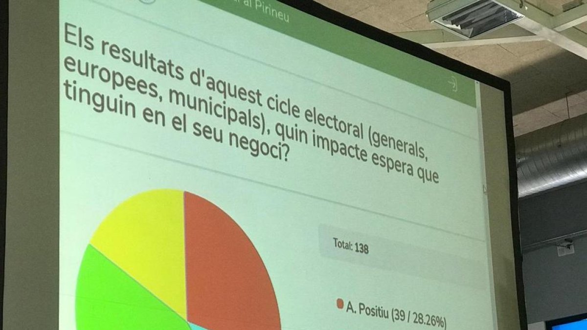 El 67% de los empresarios de la Trobada prevé crear puestos de trabajo en los próximos meses