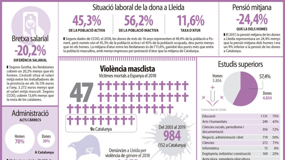 La situació laboral de la dona a Lleida