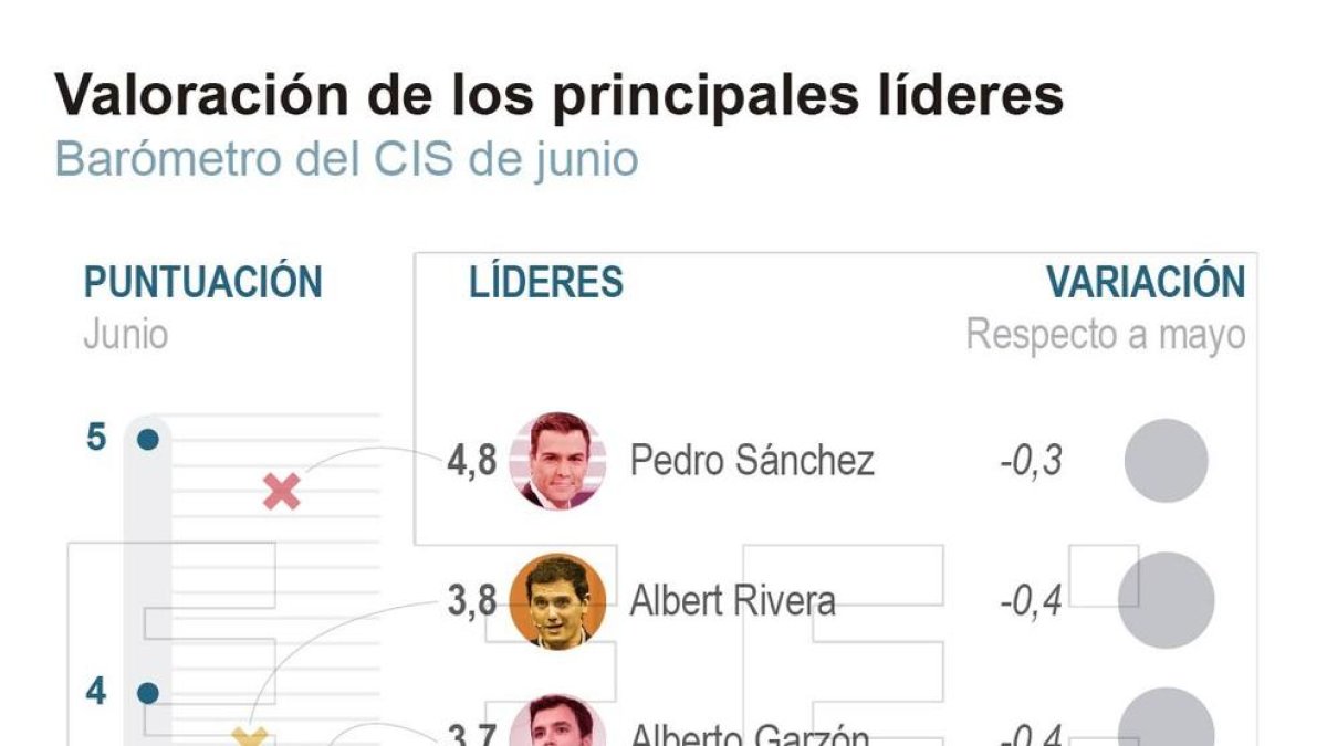 Empitjora la nota dels líders després del 26M i Sánchez és el més ben valorat