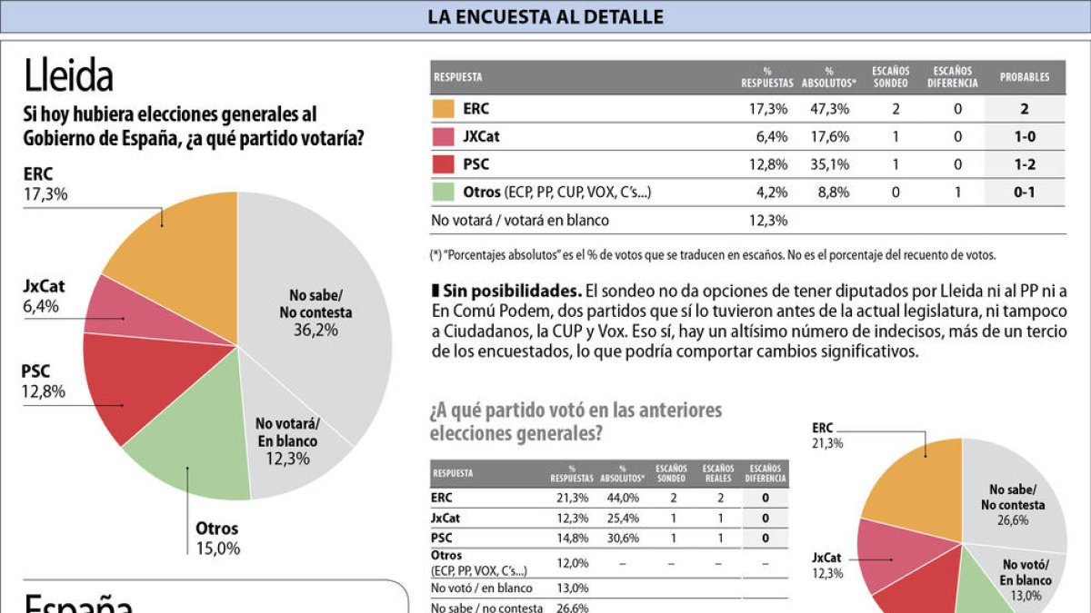 ERC consolidaria la seua hegemonia a Lleida amb dos escons i JxCat i PSC repetirien amb un