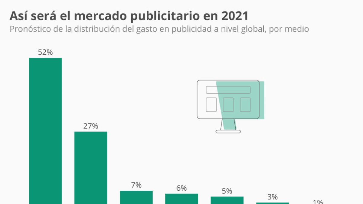 Así será el gasto en publicidad en 2021