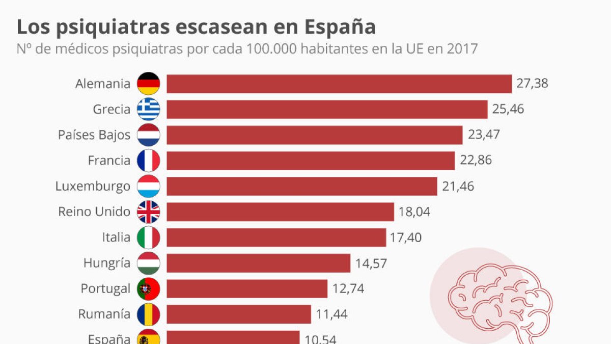 ¿Cuántos psiquiatras hay en España?