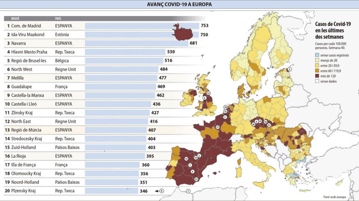 La Comunitat de Madrid és la regió amb més índex de rebrot del coronavirus d'Europa