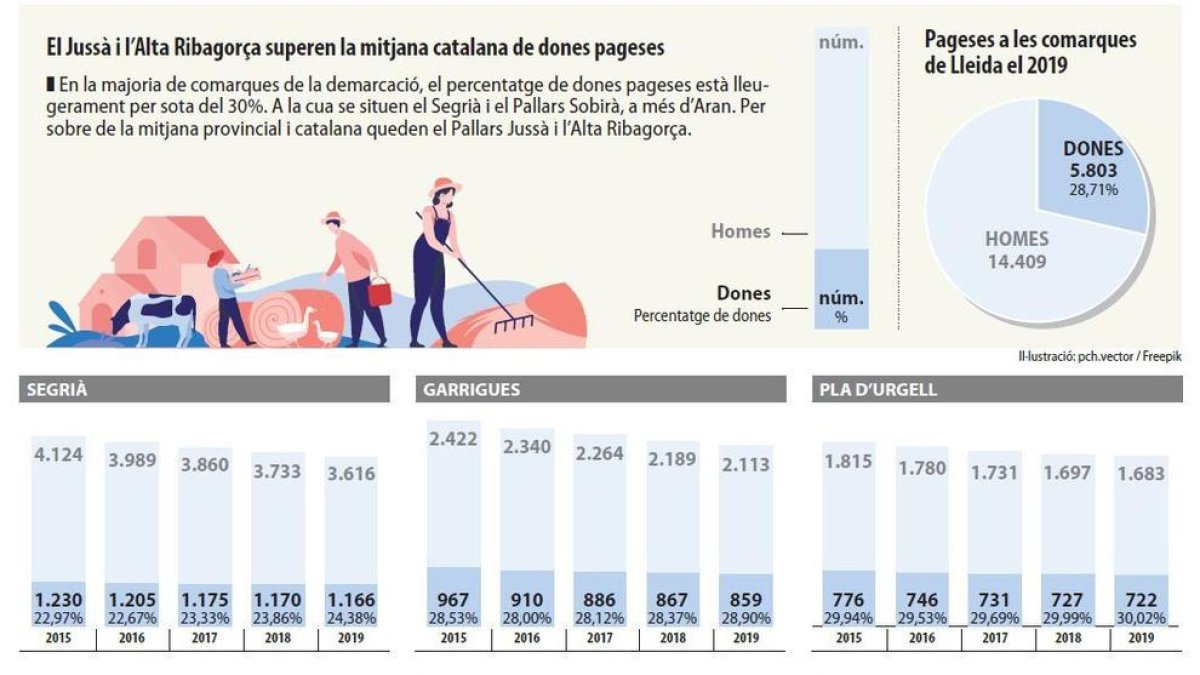 Sembrant per recollir igualtat