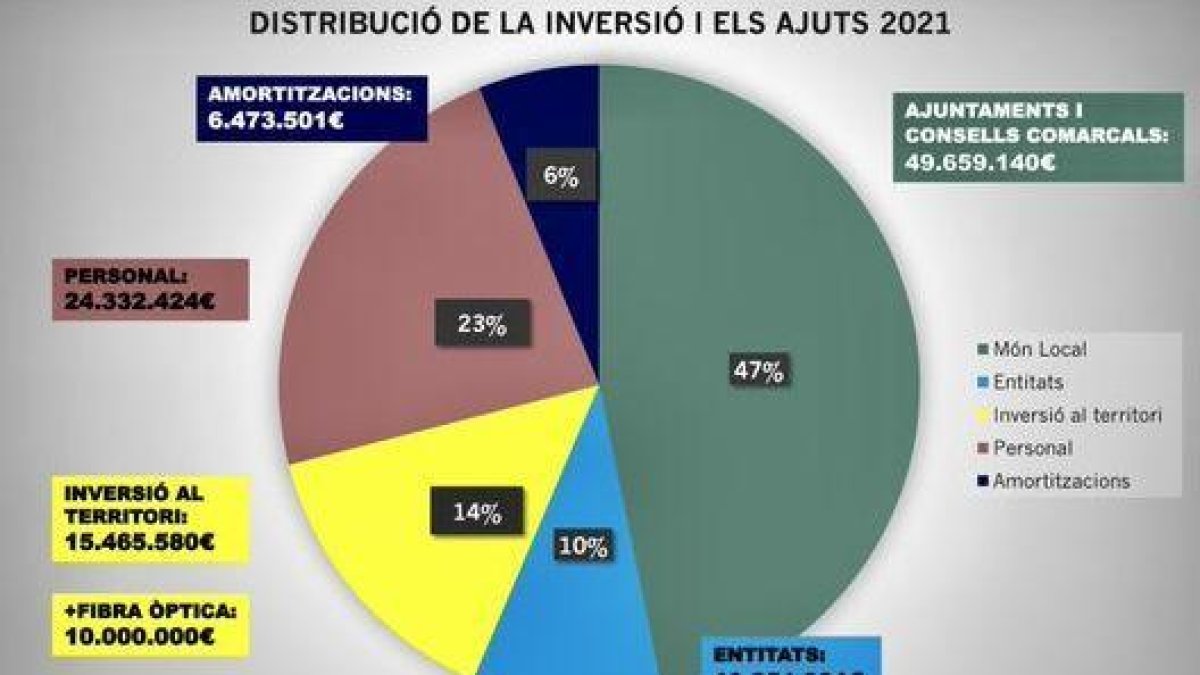 El ple de la Diputació de Lleida aprova un pressupost de 137,3 milions d'euros per al 2021