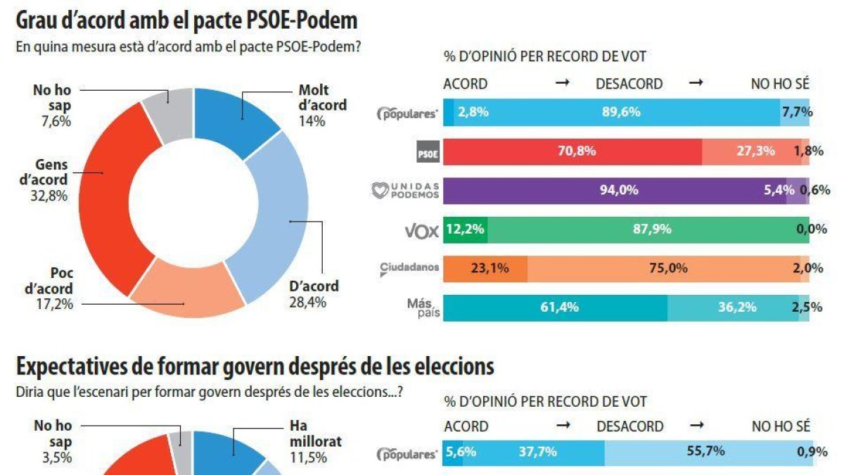 El 70% dels espanyols prefereix que es formi govern