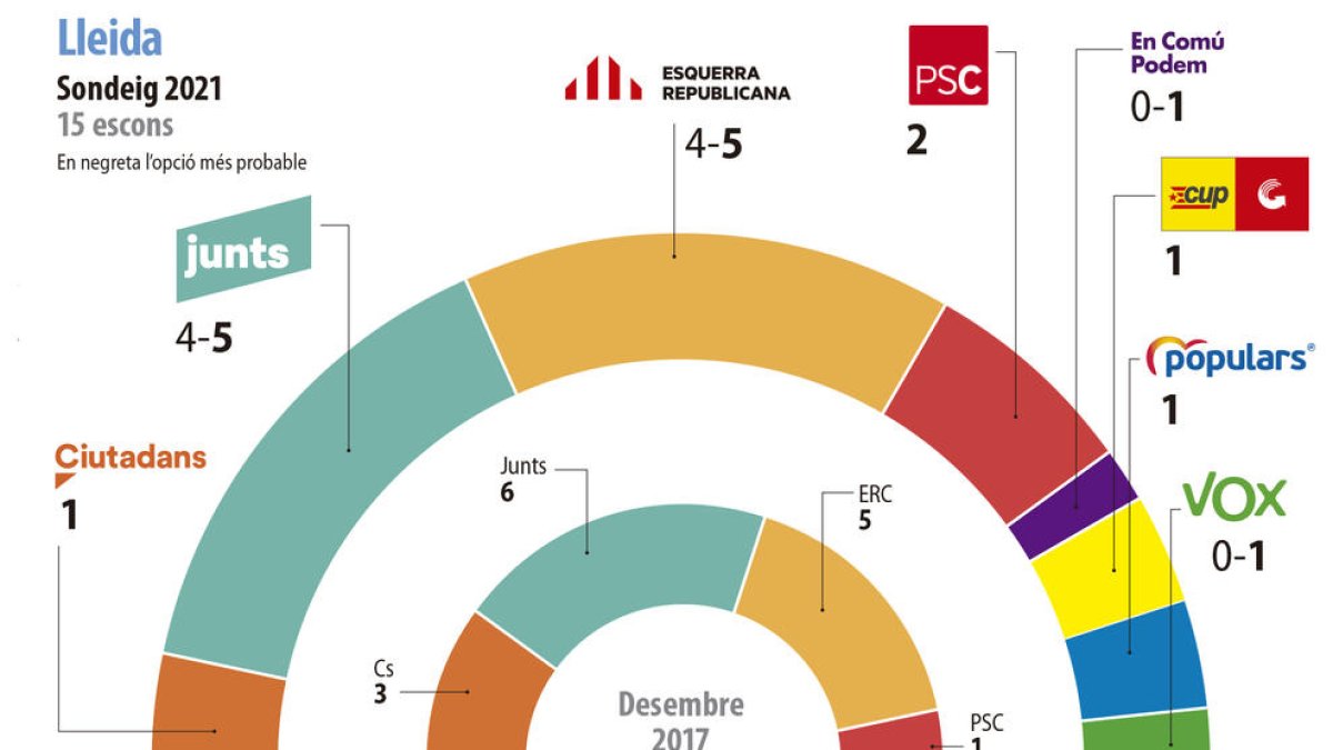 ENQUESTA | Junts i ERC empaten en diputats a Lleida, el PSC n'obté dos i CUP i PP el recuperen