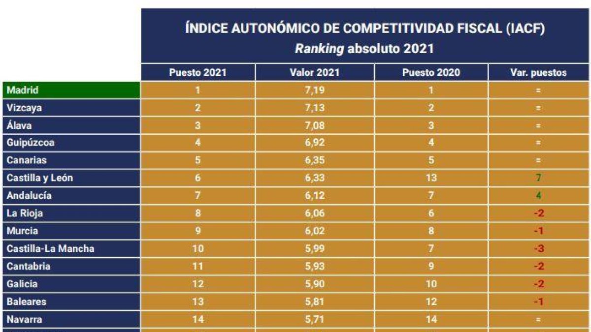 Índice Autonómico de Competitividad Fiscal