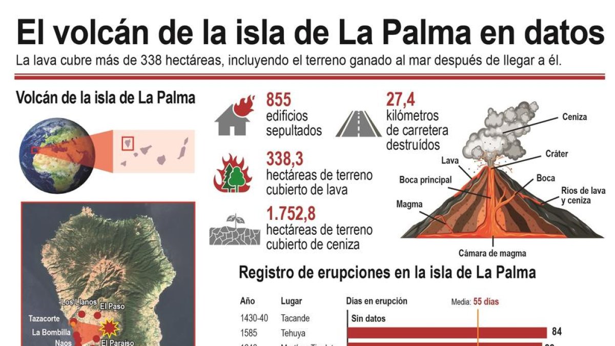 La lava del volcán de La Palma cubre 338 hectáreas, incluido terreno ganado al mar