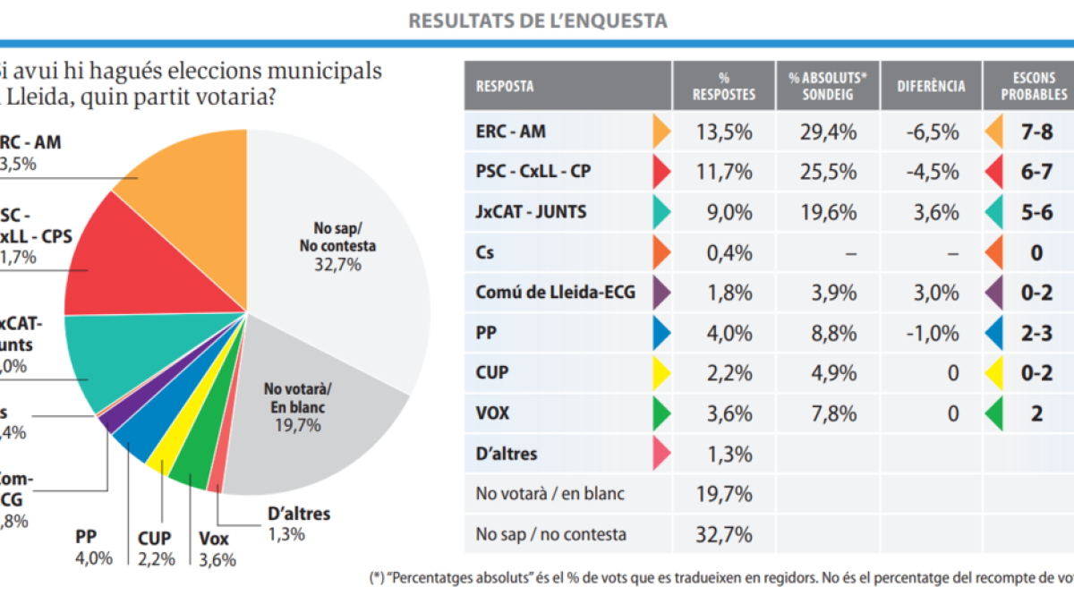 Els partits se centren a captar els vots dels indecisos i “lluitar per cada regidor”