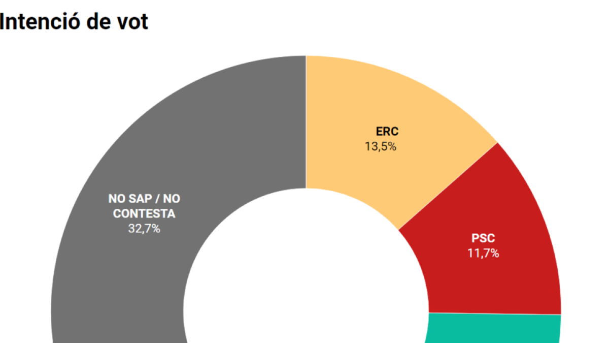 Els indecisos i el vot en blanc, majoria absoluta a la Paeria de Lleida segons la primera enquesta electoral de SEGRE