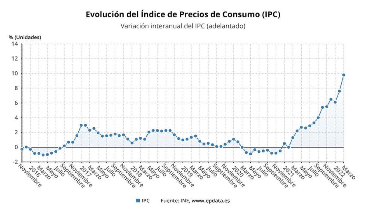 Evolució interanual de l'IPC a Espanya (indicador avançat)