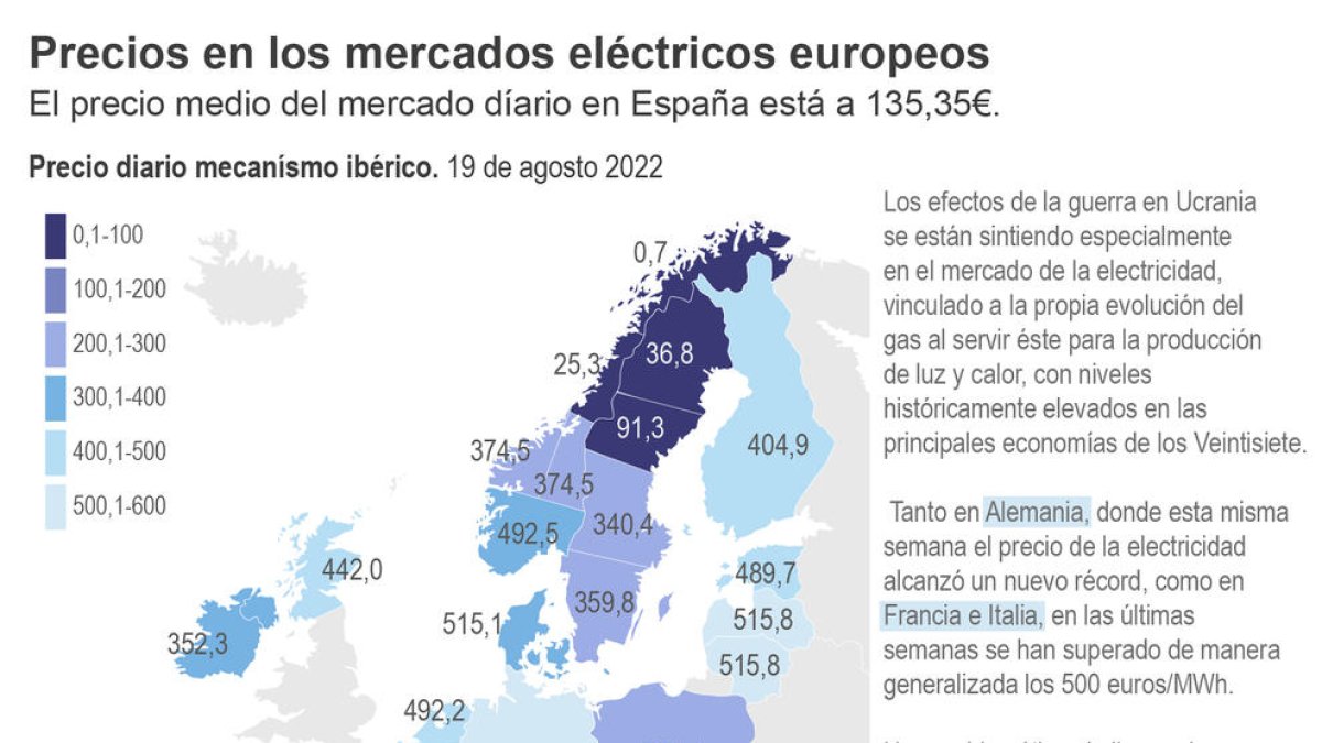 Europa enfila un hivern d'inestabilitat energètica després de 6 mesos de guerra
