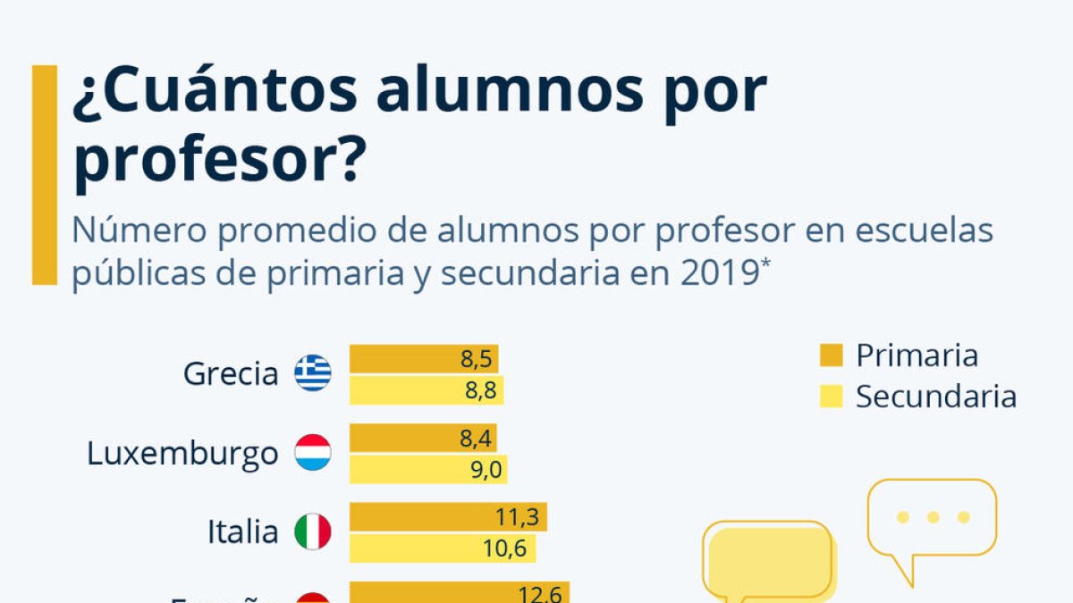 ¿Cuántos alumnos por profesor hay en España?