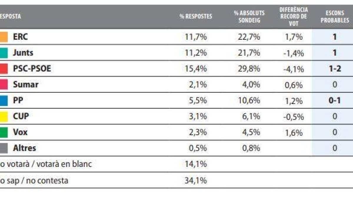 resultats de l'enquesta