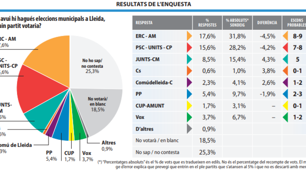 Sondeig electoral