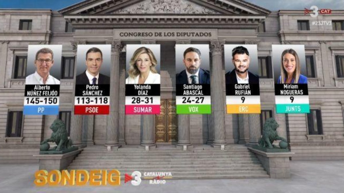 El PP guanyaria les eleccions i podria sumar majoria absoluta amb Vox, segons un sondeig a peu d'urna