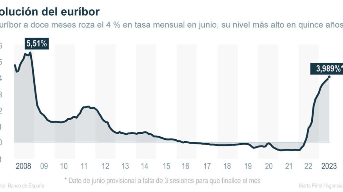 El euríbor roza el 4 % en junio y toca su mayor tasa mensual en 15 años