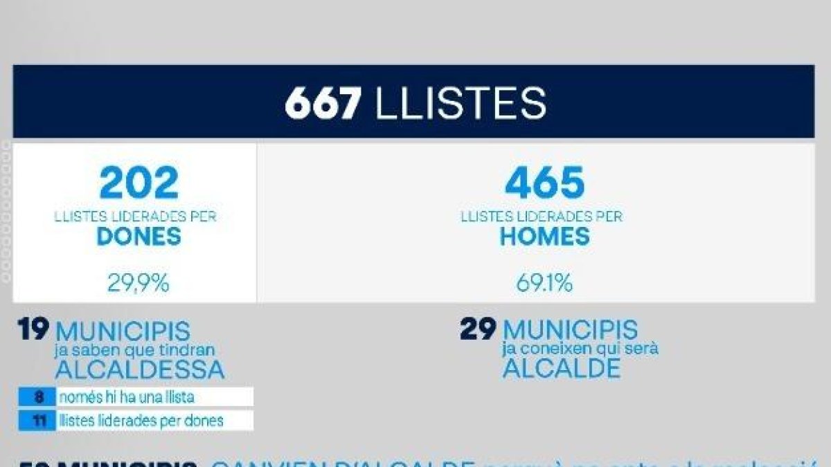 Fins a 19 municipis de la demarcació de Lleida ja saben que tindran alcaldessa