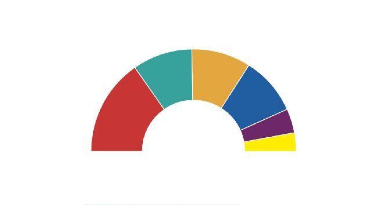 El PSC guanya a Balaguer i ERC perd la majoria absoluta després de quedar en tercera posició