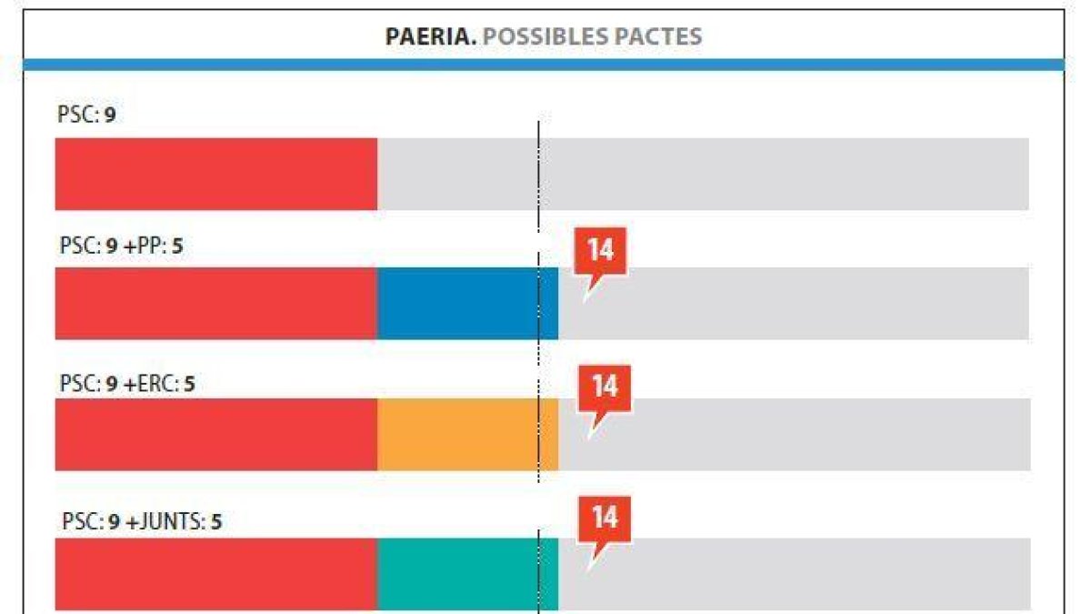 Un govern del PSC en minoria a la Paeria de Lleida, l'opció més viable al ser gairebé impossibles els pactes