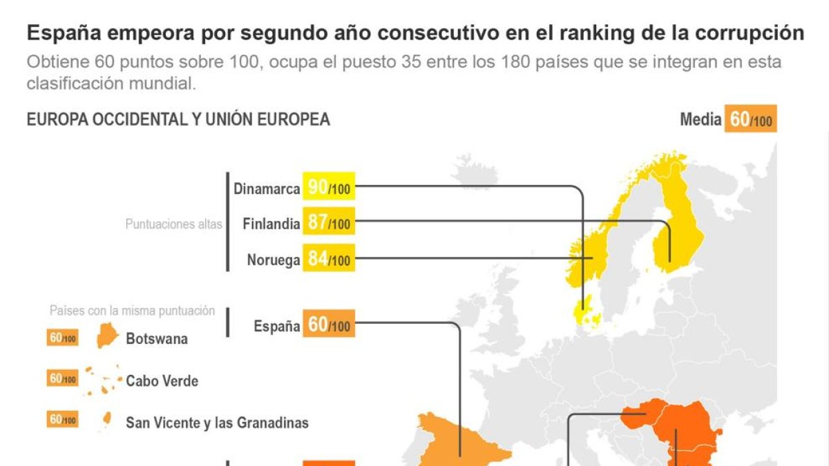 España empeora por segundo año consecutivo en el ranking de la corrupción