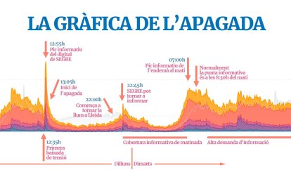 La gráfica del apagón en SEGRE
