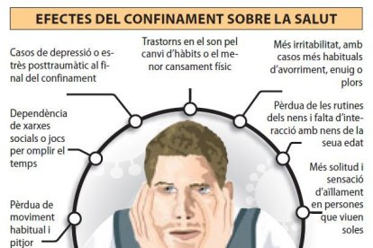 Efectes del confinament sobre la salut