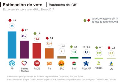 Infografia de les dades de l'últim baròmetres del CIS.