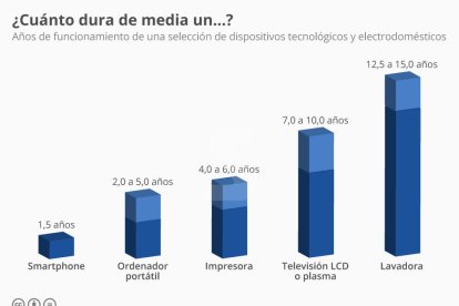 ¿Existen aparatos programados para no durar para siempre?