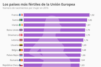 Los países más fértiles de la UE