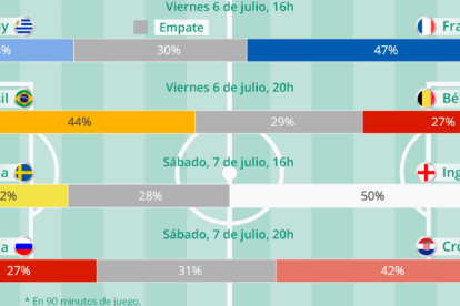 Google predice los equipos que pasarán a semifinales