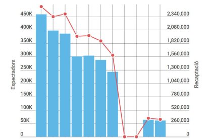 Cau un 18% la xifra d'espectadors de cine a Lleida en els últims deu anys