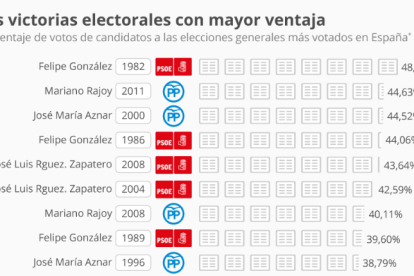 El PP busca su nueva estrella