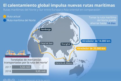 El calentamiento global abre nuevas vías de transporte por el Ártico