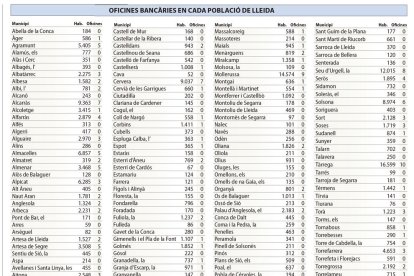 GRÀFIC. Quantes oficines bancàries hi ha a cada població de Lleida?