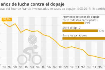 El Tour de Francia se aleja de la sombra del dopaje