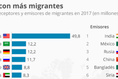 Quins són els països dels quals més persones emigren i els que més acullen?