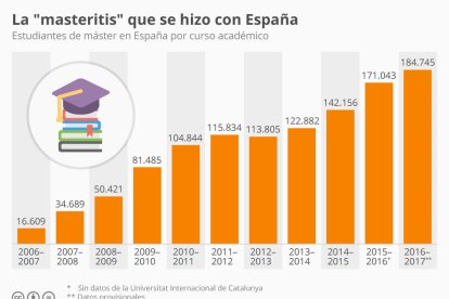 Y, de repente, todos cursamos un máster