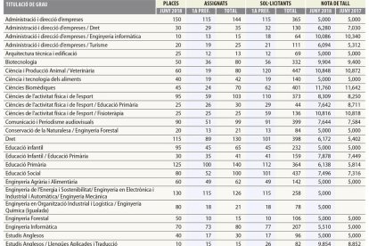 Medicina continua sent la més sol·licitada a la UdL, tot i que les peticions baixen un 40%