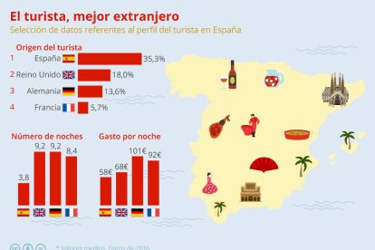 Quins són els turistes més rendibles per a Espanya?