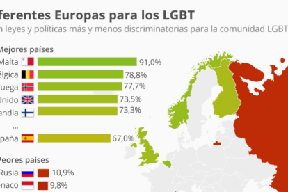 Els millors i pitjors països per a les persones LGBT a Europa