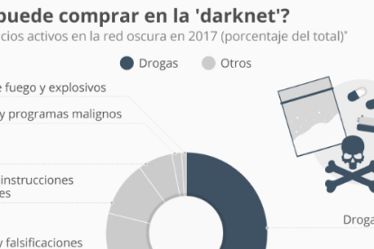 Drogues, la mercaderia més popular en la 'darknet'