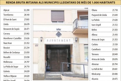 Alpicat, la localitat de més renda