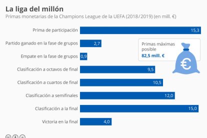 ¿Cuánto ganan los clubes por participar en la Champions League?