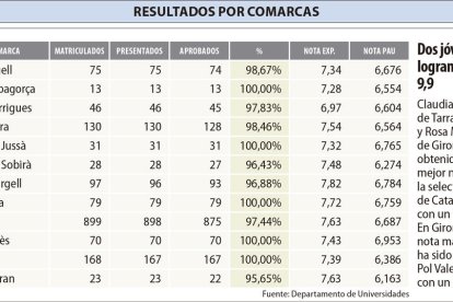 SELECTIVITAT: Resultats per comarques