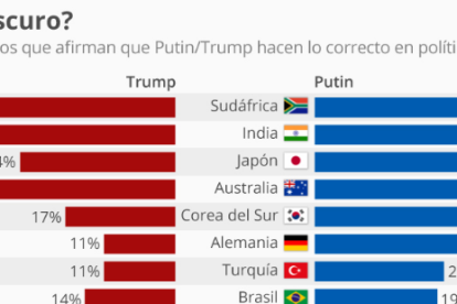 Els espanyols, entre els quals|que menys simpatia tenen per Trump i Putin