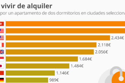 Las ciudades con los alquileres más altos