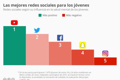 Instagram, la red social más perjudicial para la salud mental